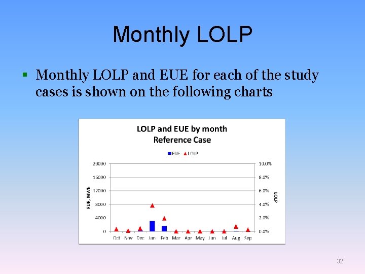 Monthly LOLP § Monthly LOLP and EUE for each of the study cases is