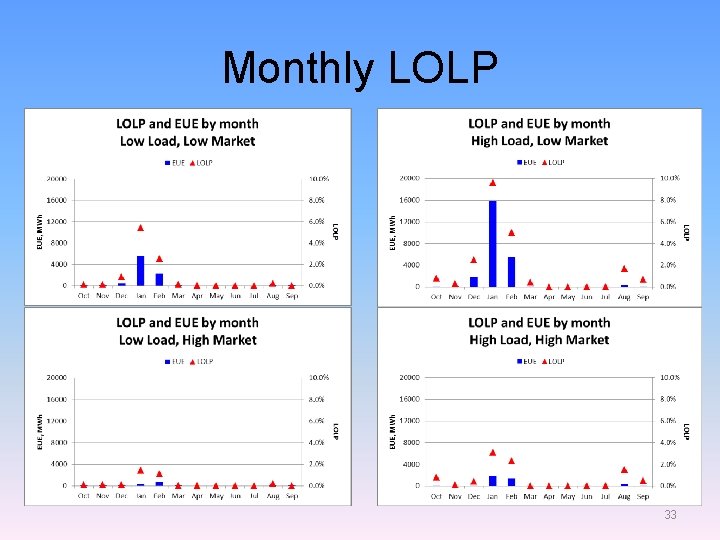 Monthly LOLP 33 Monthly LOLP 33