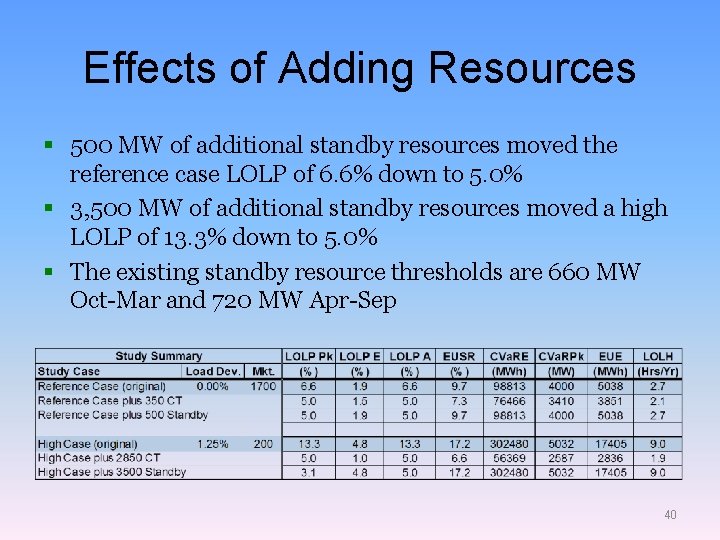 Effects of Adding Resources § 500 MW of additional standby resources moved the reference