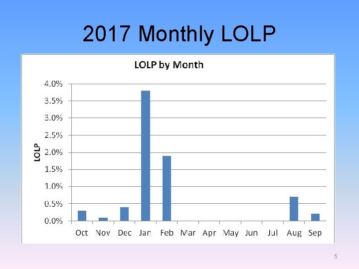 2017 Monthly LOLP 5 