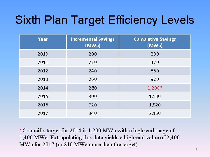 Sixth Plan Target Efficiency Levels Year Incremental Savings (MWa) Cumulative Savings (MWa) 2010 200