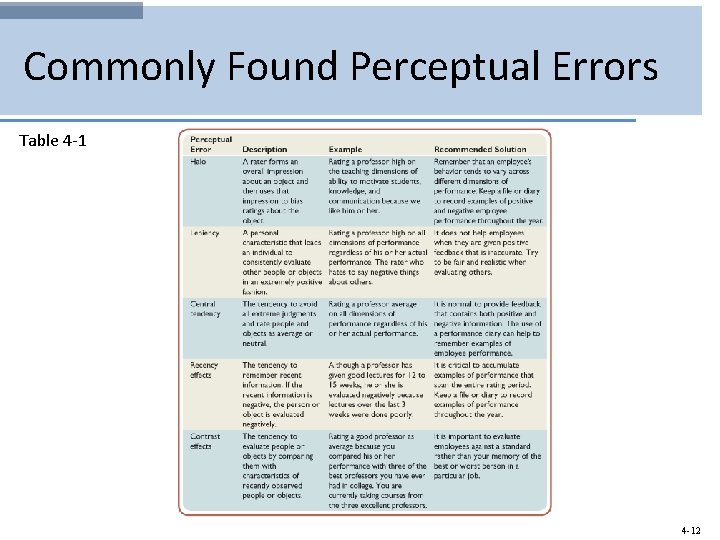 Commonly Found Perceptual Errors Table 4 -12 