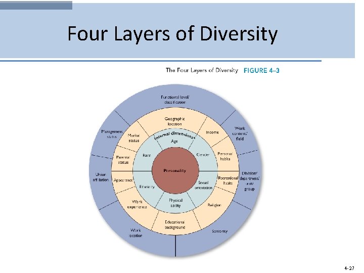 Four Layers of Diversity 4 -27 