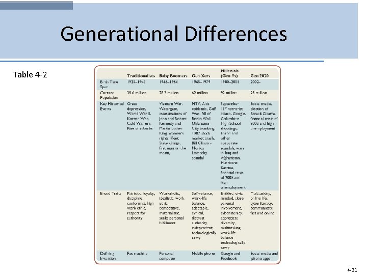 Generational Differences Table 4 -2 4 -31 