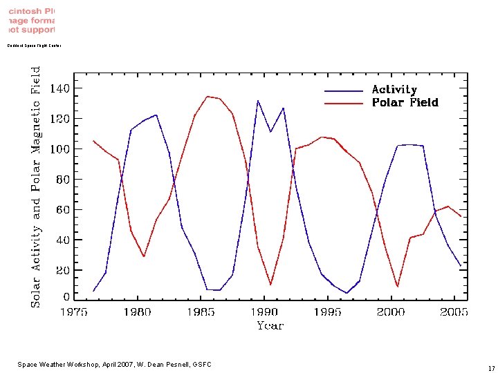 Goddard Space Flight Center Space Weather Workshop, April 2007, W. Dean Pesnell, GSFC 17
