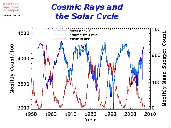 Goddard Space Flight Center Cosmic Rays and the Solar Cycle Space Weather Workshop, April