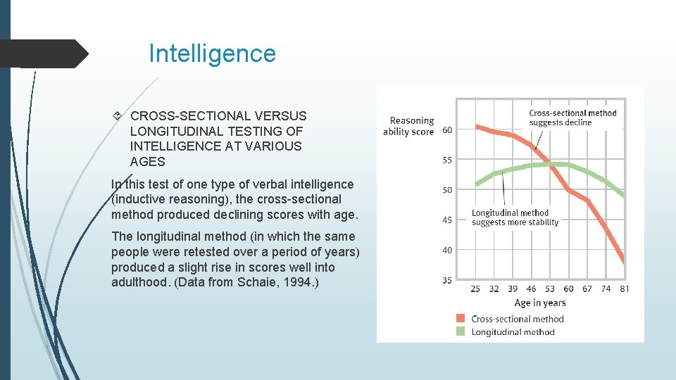 Intelligence CROSS-SECTIONAL VERSUS LONGITUDINAL TESTING OF INTELLIGENCE AT VARIOUS AGES In this test of