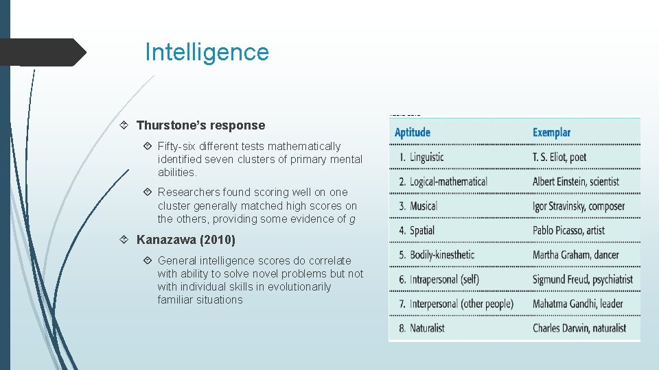 Intelligence Thurstone’s response Fifty-six different tests mathematically identified seven clusters of primary mental abilities.