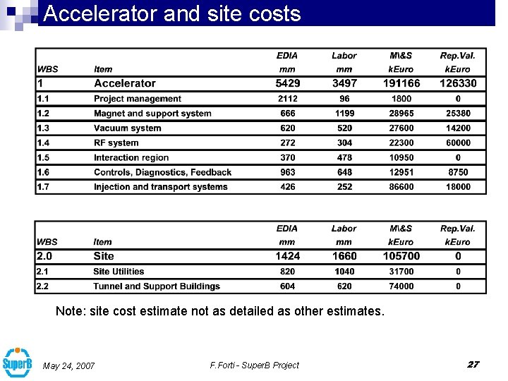 Accelerator and site costs Note: site cost estimate not as detailed as other estimates.