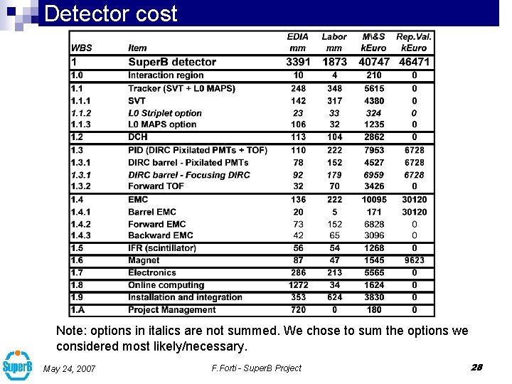 Detector cost Note: options in italics are not summed. We chose to sum the