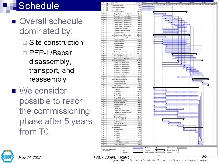 Schedule n Overall schedule dominated by: ¨ Site construction ¨ PEP-II/Babar disassembly, transport, and