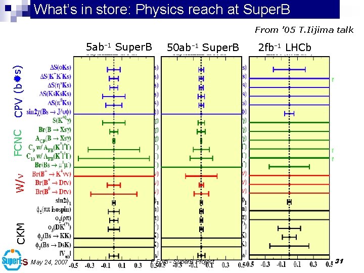 What’s in store: Physics reach at Super. B From ’ 05 T. Iijima talk