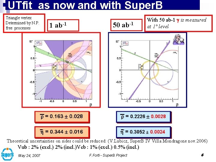 UTfit as now and with Super. B Triangle vertex Determined by N. P. free