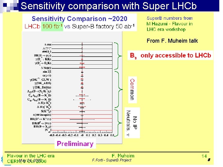 Sensitivity comparison with Super LHCb n From mulheim From F. Muheim talk May 24,