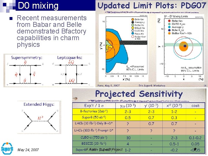 D 0 mixing n Recent measurements from Babar and Belle demonstrated Bfactory capabilities in