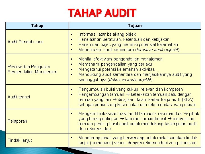 TAHAP AUDIT Tahap Audit Pendahuluan Review dan Pengujian Pengendalian Manajemen Audit terinci Tujuan Informasi