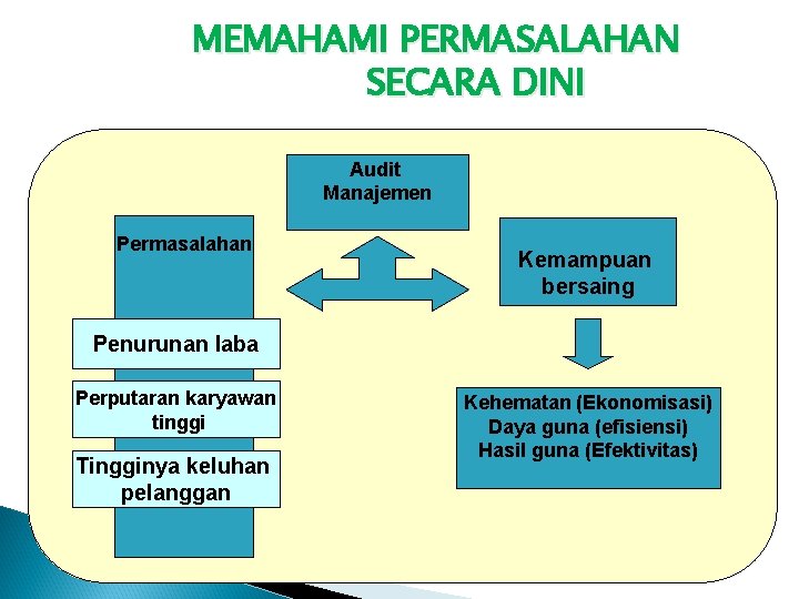 MEMAHAMI PERMASALAHAN SECARA DINI Audit Manajemen Permasalahan Kemampuan bersaing Penurunan laba Perputaran karyawan tinggi