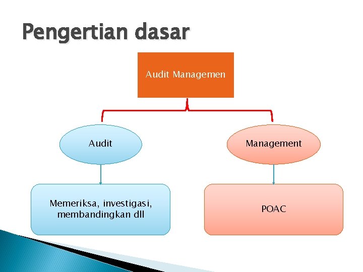 Pengertian dasar Audit Management Memeriksa, investigasi, membandingkan dll POAC 