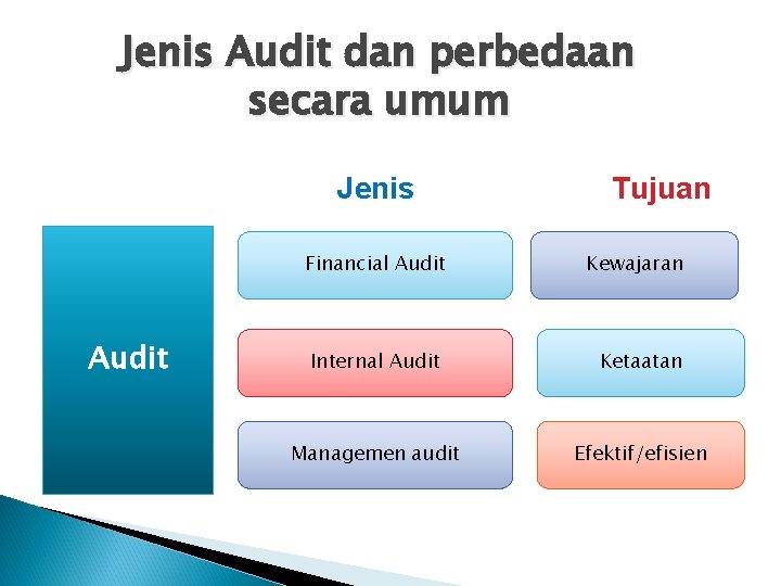 Jenis Audit dan perbedaan secara umum Jenis Audit Tujuan Financial Audit Kewajaran Internal Audit