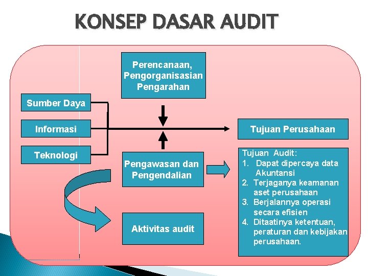 KONSEP DASAR AUDIT Perencanaan, Pengorganisasian Pengarahan Sumber Daya Informasi Tujuan Perusahaan Teknologi Tujuan Audit: