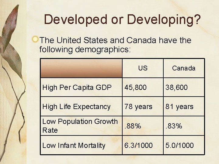 Developed or Developing? The United States and Canada have the following demographics: US Canada