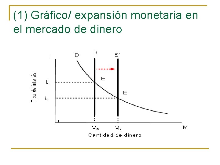 (1) Gráfico/ expansión monetaria en el mercado de dinero 