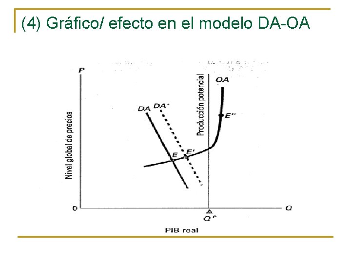 (4) Gráfico/ efecto en el modelo DA-OA 