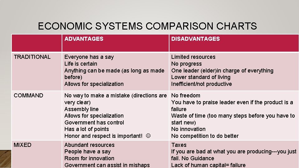 ECONOMIC SYSTEMS COMPARISON CHARTS ADVANTAGES DISADVANTAGES TRADITIONAL Everyone has a say Life is certain