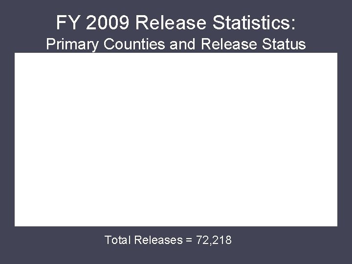 FY 2009 Release Statistics: Primary Counties and Release Status Total Releases = 72, 218