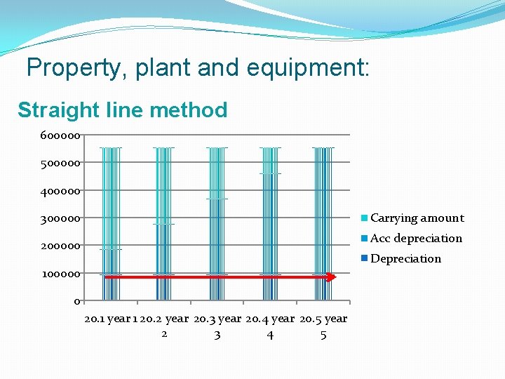 Property, plant and equipment: Straight line method 600000 500000 400000 300000 Carrying amount Acc