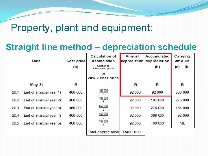 Property, plant and equipment: Straight line method – depreciation schedule 