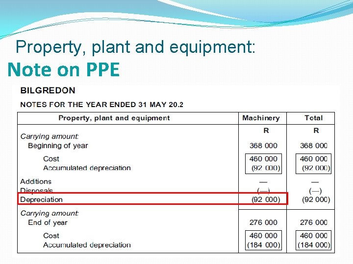 Property, plant and equipment: Note on PPE 