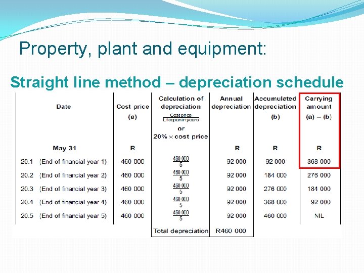 Property, plant and equipment: Straight line method – depreciation schedule 