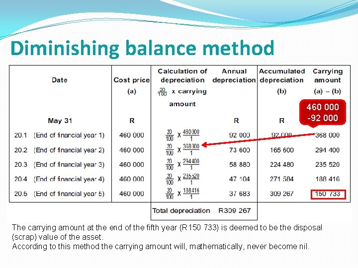 Diminishing balance method 460 000 -92 000 The carrying amount at the end of