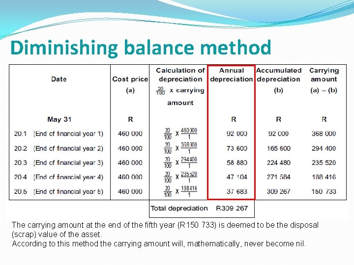 Diminishing balance method The carrying amount at the end of the fifth year (R