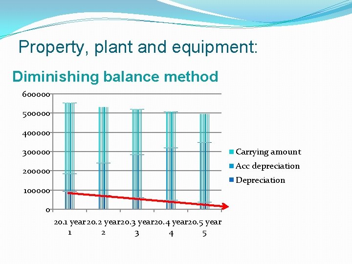 Property, plant and equipment: Diminishing balance method 600000 500000 400000 300000 Carrying amount Acc