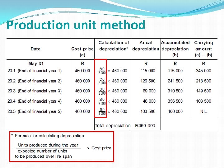 Production unit method 