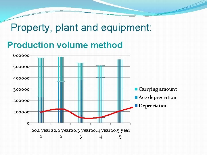 Property, plant and equipment: Production volume method 600000 500000 400000 300000 Carrying amount Acc