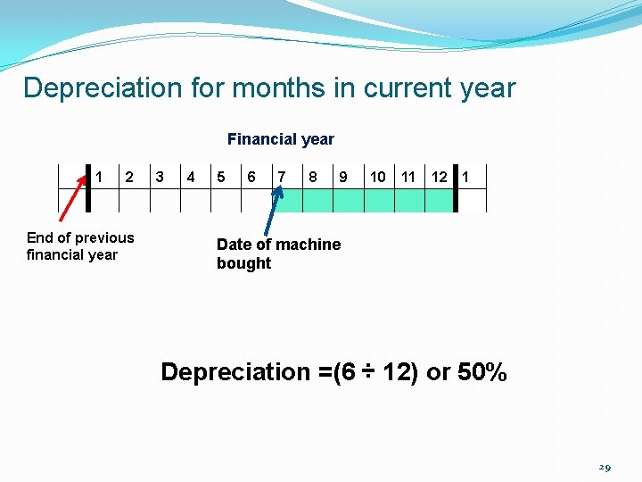 Depreciation for months in current year Financial year 1 2 End of previous financial