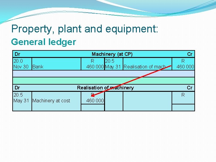 Property, plant and equipment: General ledger Dr 20. 0 Nov 30 Bank Dr 20.
