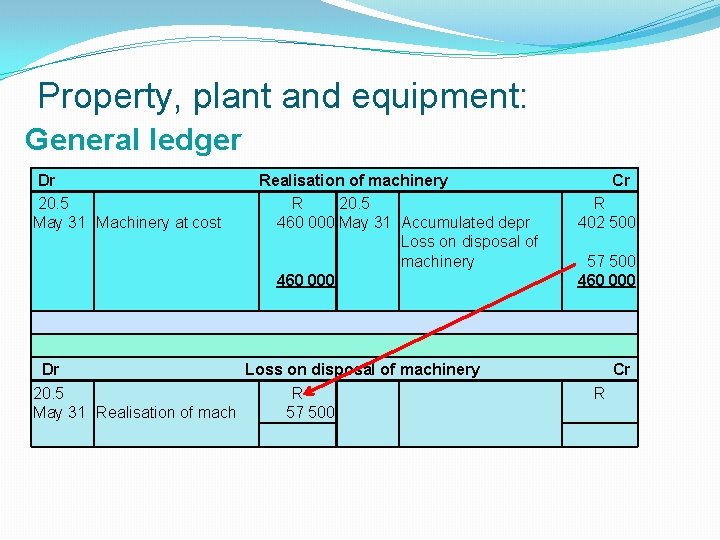 Property, plant and equipment: General ledger Dr 20. 5 May 31 Machinery at cost