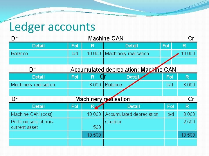 Ledger accounts Dr Machine CAN Detail Balance Fol b/d Dr Detail Fol 10 000