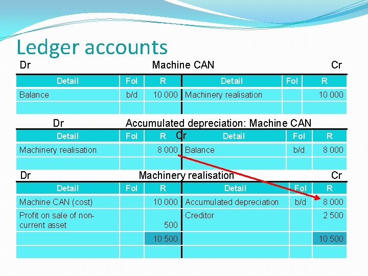 Ledger accounts Dr Machine CAN Detail Balance Fol b/d Dr Detail R Cr Detail