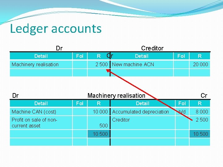 Ledger accounts Dr Detail Creditor Fol Machinery realisation R Cr Detail Fol 2 500