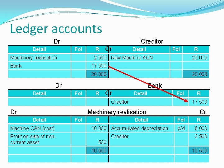 Ledger accounts Dr Detail Creditor Fol Machinery realisation R Cr Detail Fol 2 500