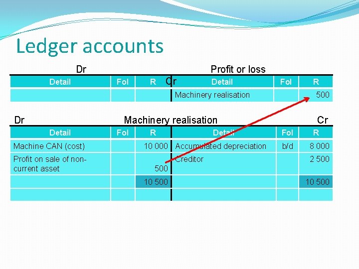 Ledger accounts Dr Detail Profit or loss Fol R Cr Detail Fol Machinery realisation