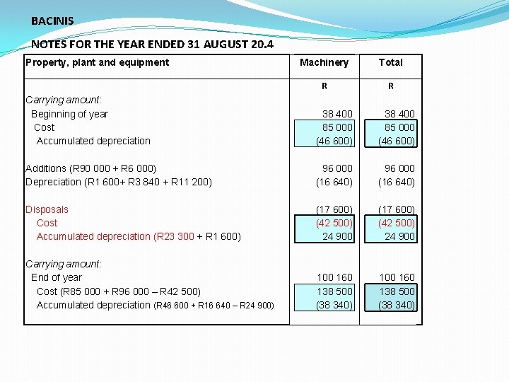 BACINIS NOTES FOR THE YEAR ENDED 31 AUGUST 20. 4 Property, plant and equipment