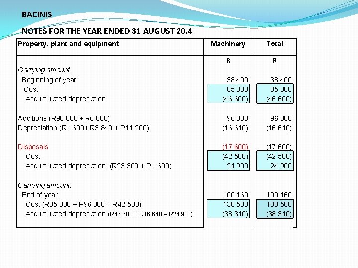 BACINIS NOTES FOR THE YEAR ENDED 31 AUGUST 20. 4 Property, plant and equipment