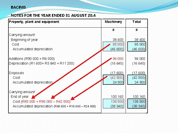 BACINIS NOTES FOR THE YEAR ENDED 31 AUGUST 20. 4 Property, plant and equipment