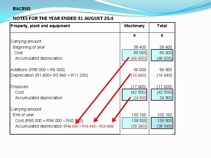 BACINIS NOTES FOR THE YEAR ENDED 31 AUGUST 20. 4 Property, plant and equipment